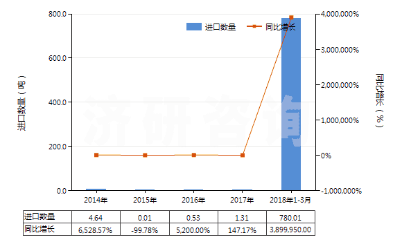2014-2018年3月中國其他氟化稀土(HS28469039)進口量及增速統(tǒng)計